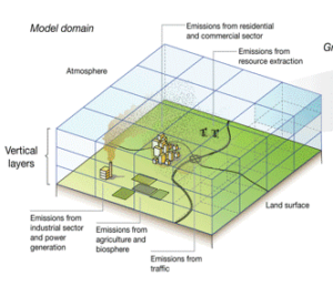 This image shows a 3D model over an area of land and points out various emission sources that influence air quality at the land surface and in the atmosphere: the industrial sector and power generation, agriculture and biosphere, traffic, residential and commercial sector, and resource extraction.