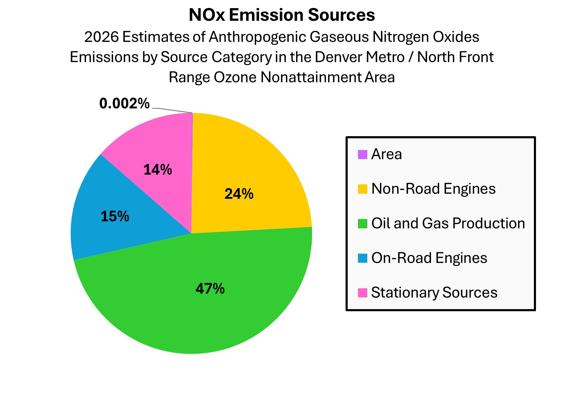 2026 Estimates of Anthropogenic Gaseous Nitrogen Oxides Emissions by Source Category in the Denver Metro / North Front Range Ozone Nonattainment Area<br />
