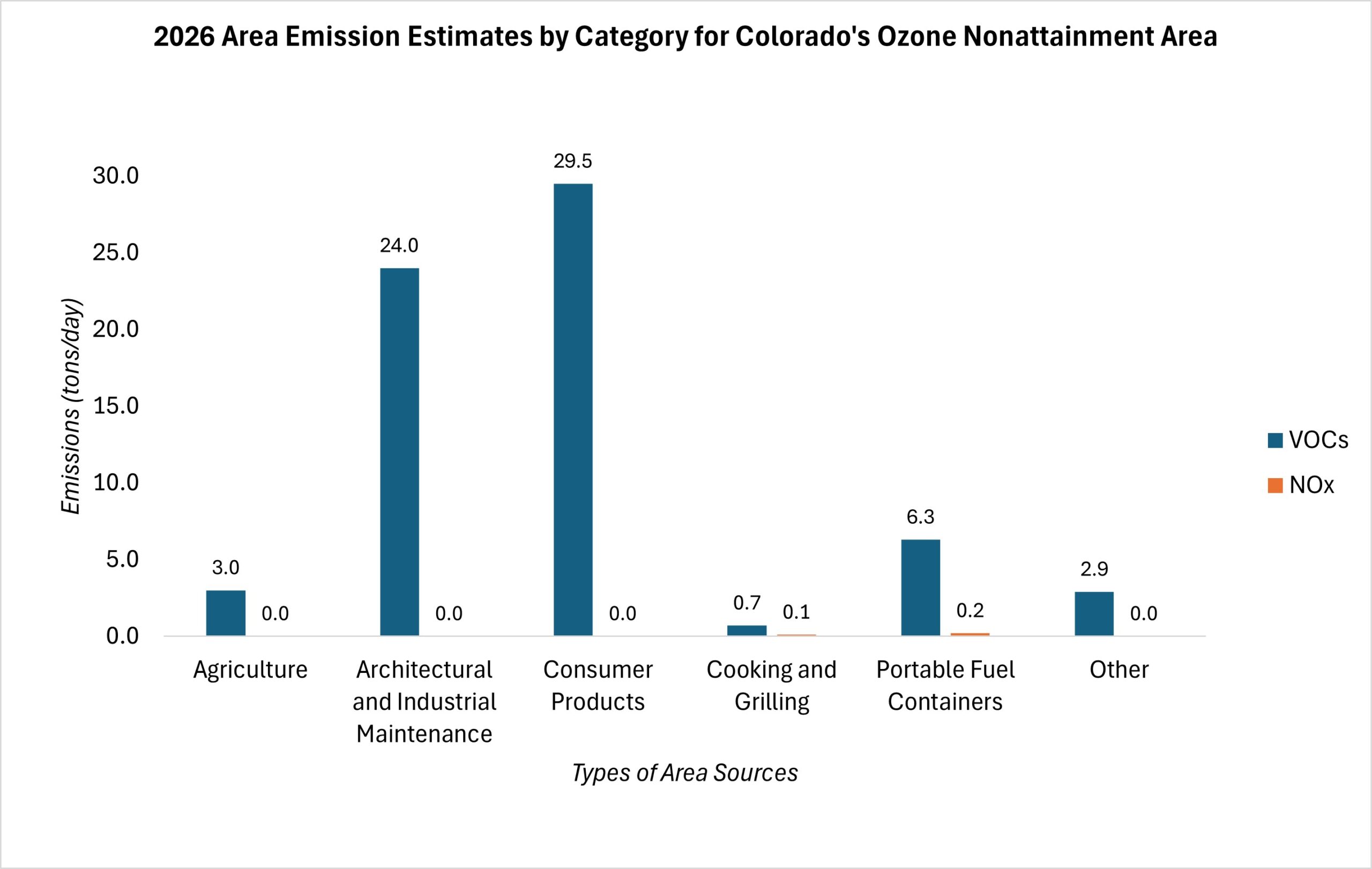 2026 Area Emission Estimates by Category for Colorado's Ozone Nonattainment Area