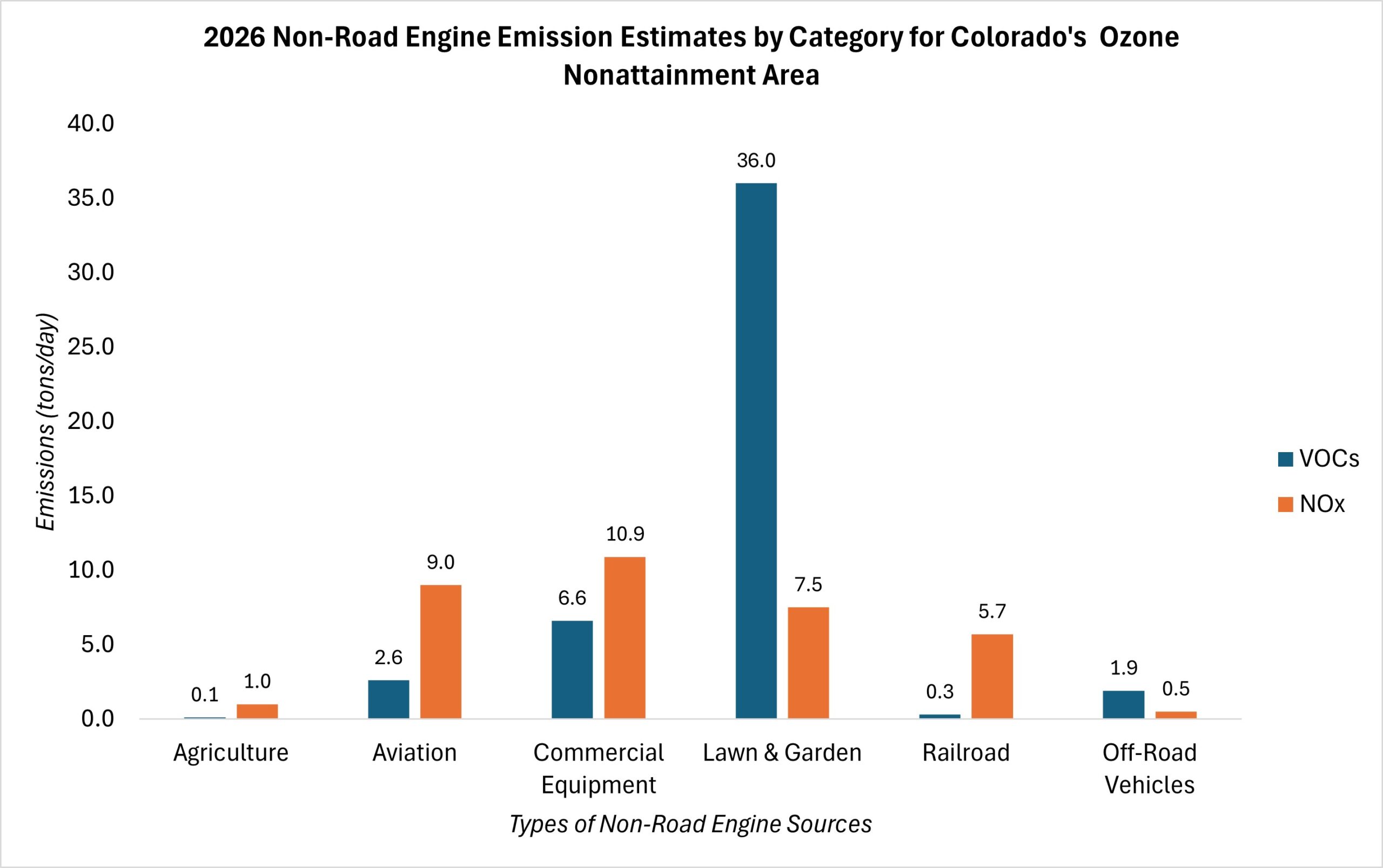 2026 Non-Road Engine Emission Estimates by Category for Colorado's  Ozone Nonattainment Area<br />
