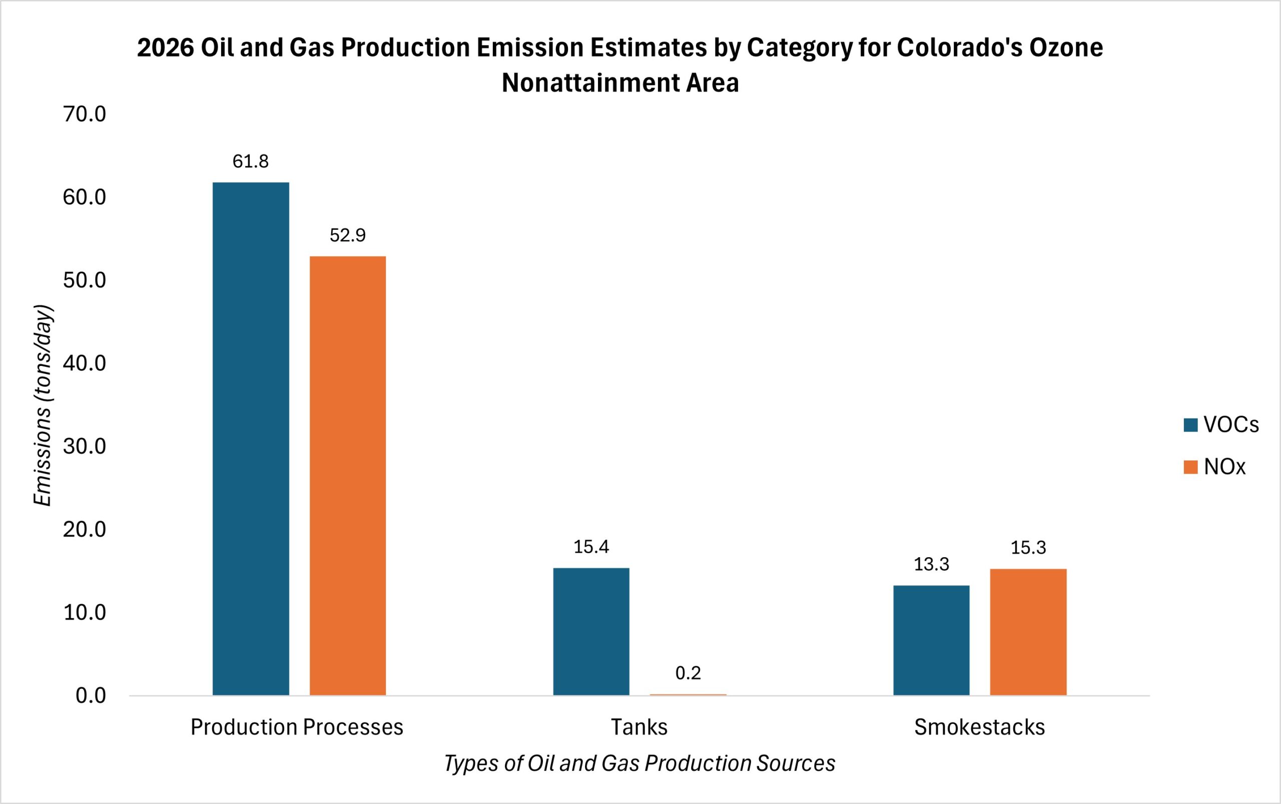 2026 Oil and Gas Production Emission Estimates by Category for Colorado's Ozone Nonattainment Area<br />
