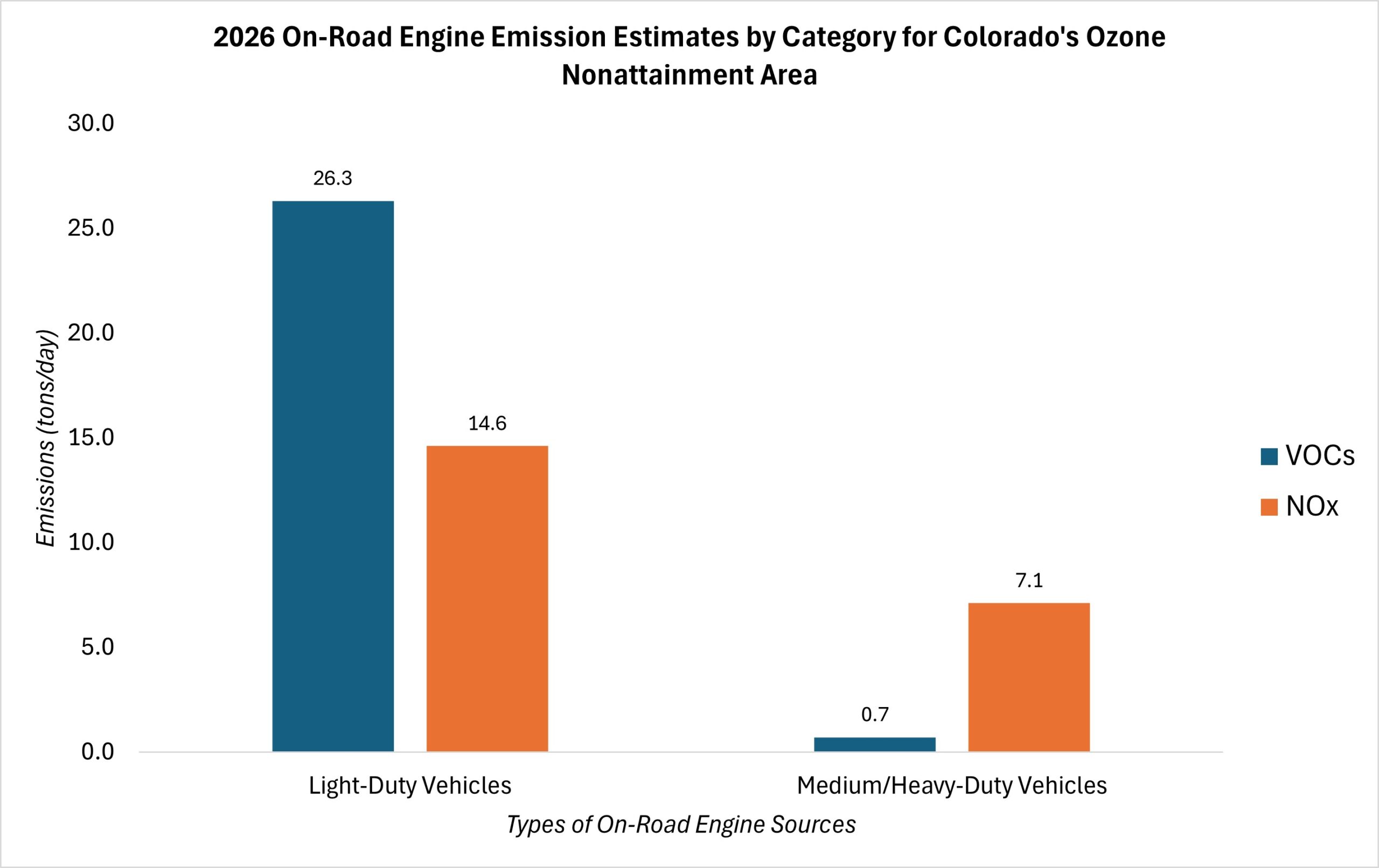 2026 On-Road Engine Emission Estimates by Category for Colorado's Ozone Nonattainment Area