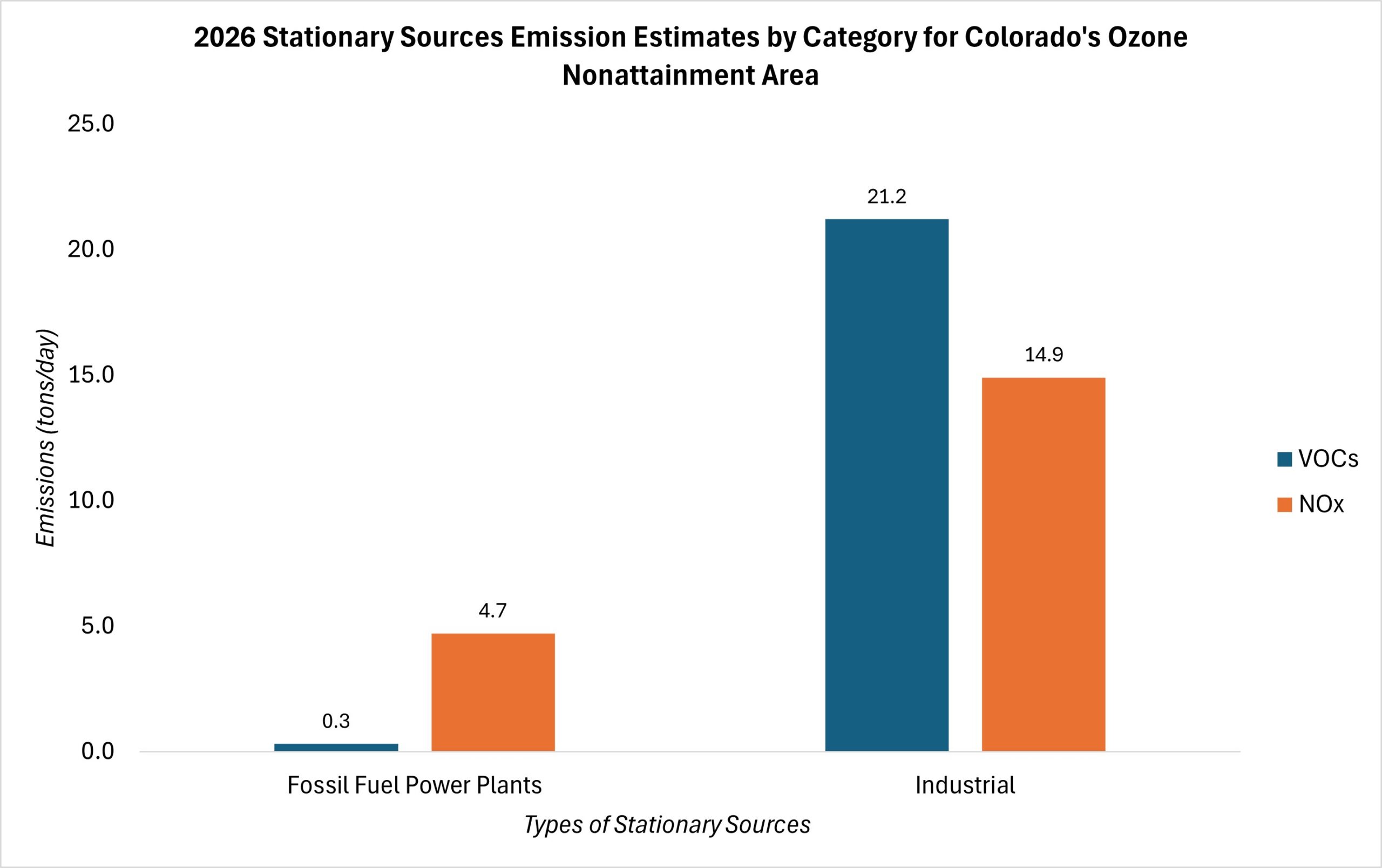 2026 Stationary Sources Emission Estimates by Category for Colorado's Ozone Nonattainment Area<br />
