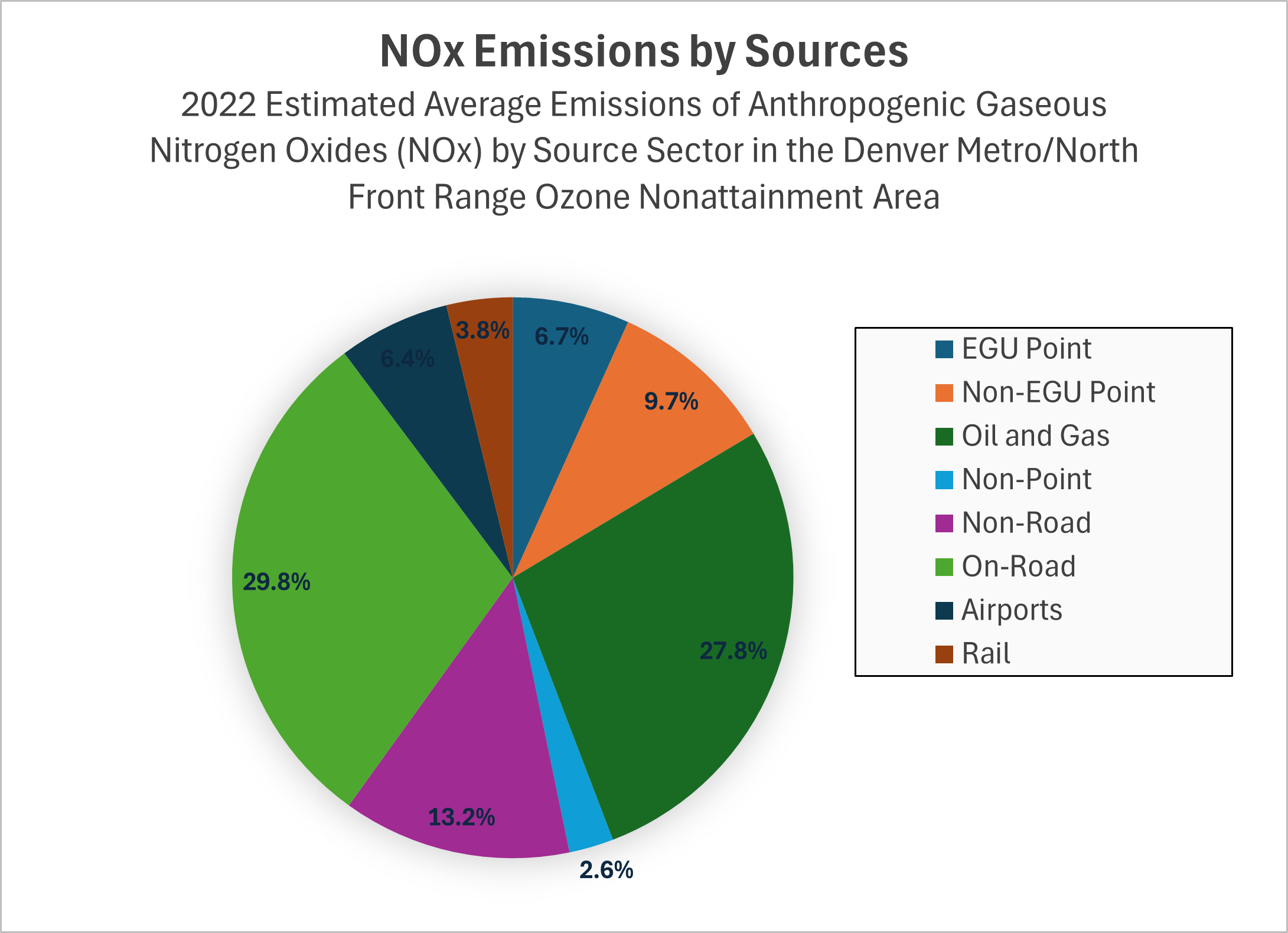 2026 Estimates of Anthropogenic Gaseous Nitrogen Oxides Emissions by Source Category in the Denver Metro / North Front Range Ozone Nonattainment Area<br />
