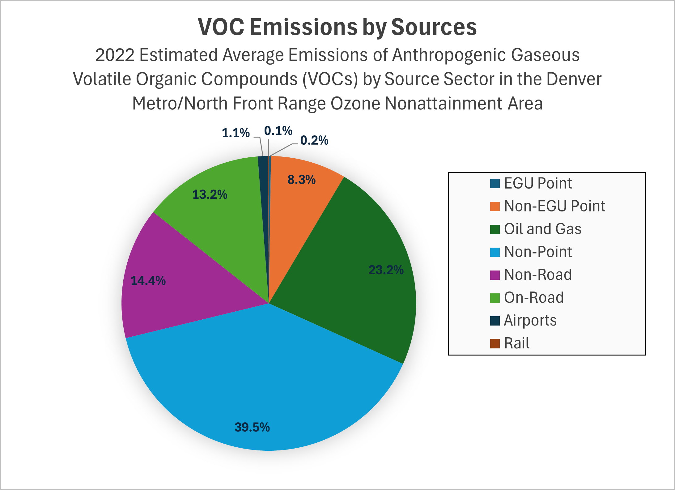 2026 Estimates of Anthropogenic Gaseous Volatile Organic Compound Emissions by Source Category in the<br />
Denver Metro / North Front Range Ozone Nonattainment Area<br />
