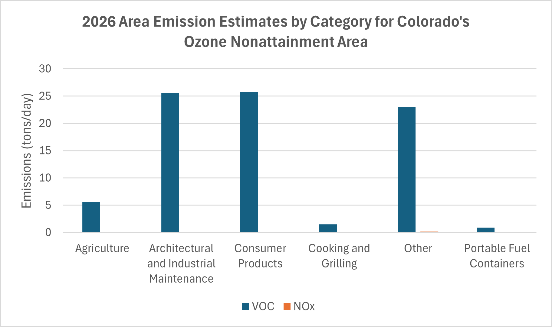 2026 Area Emission Estimates by Category for Colorado's Ozone Nonattainment Area