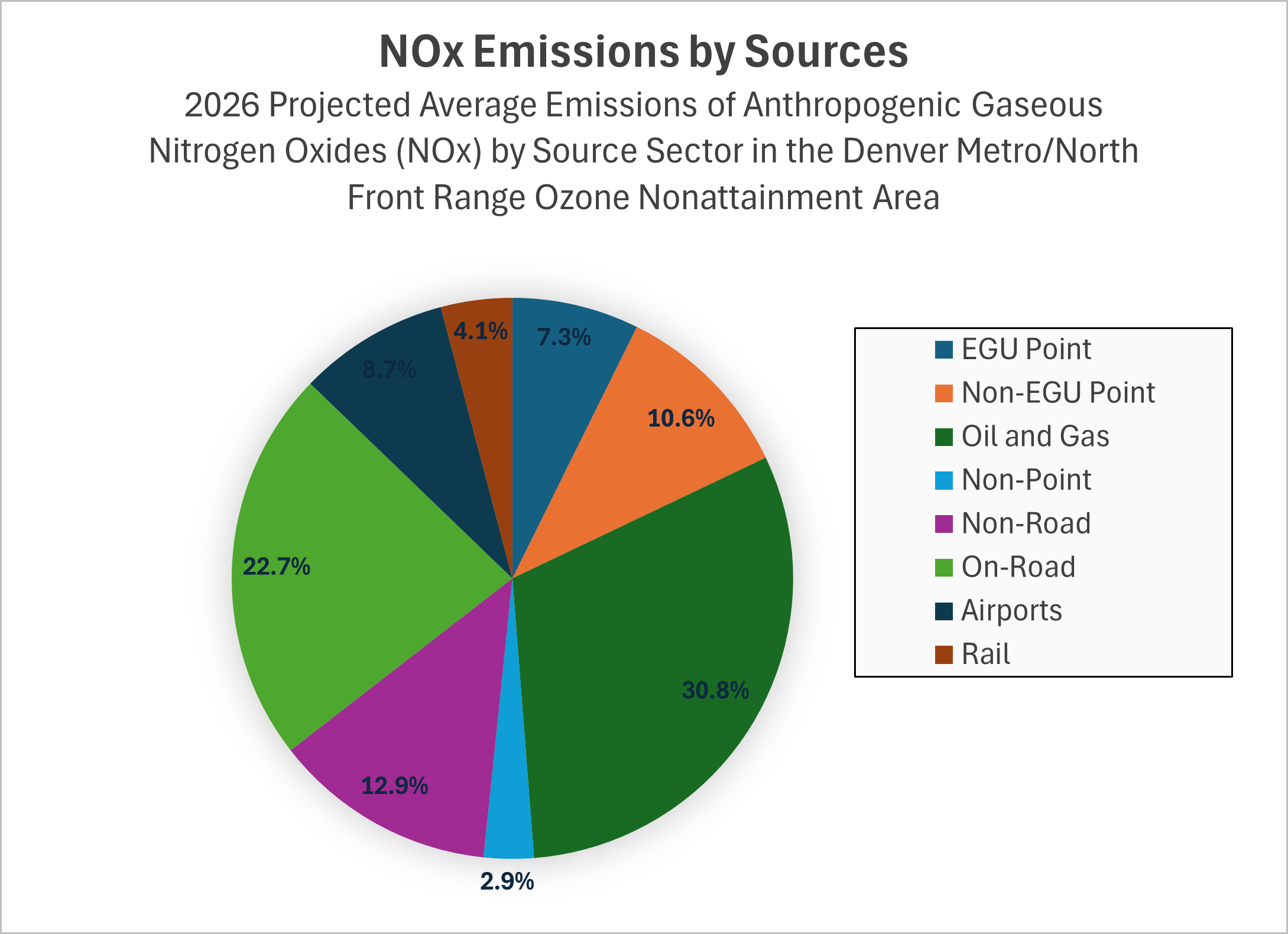 2026 Estimates of Anthropogenic Gaseous Nitrogen Oxides Emissions by Source Category in the Denver Metro / North Front Range Ozone Nonattainment Area<br />
