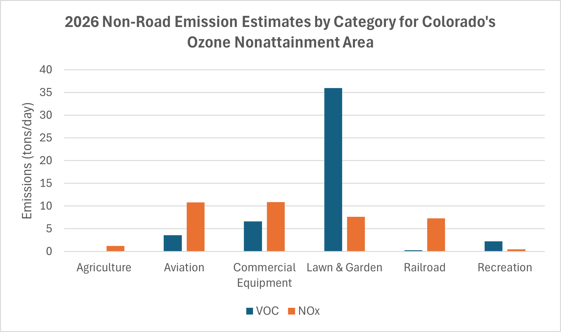 2026 Non-Road Engine Emission Estimates by Category for Colorado's Ozone Nonattainment Area<br />
