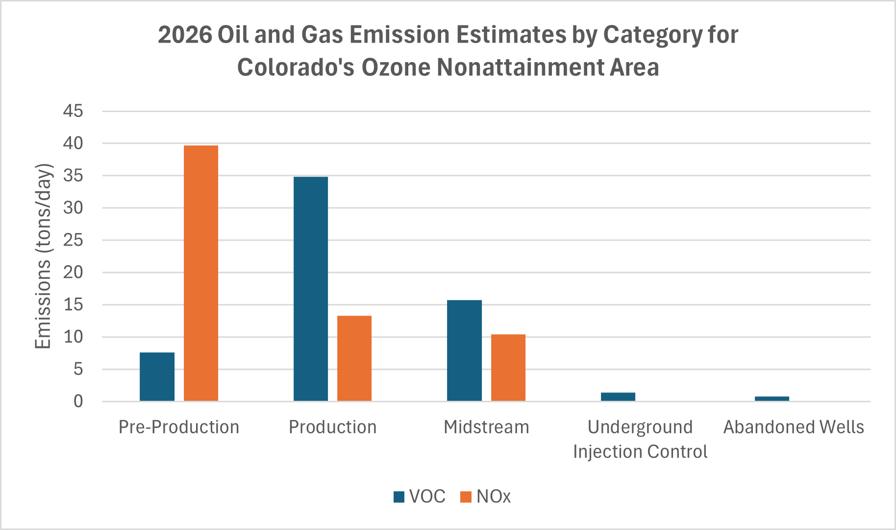 2026 Oil and Gas Production Emission Estimates by Category for Colorado's Ozone Nonattainment Area<br />
