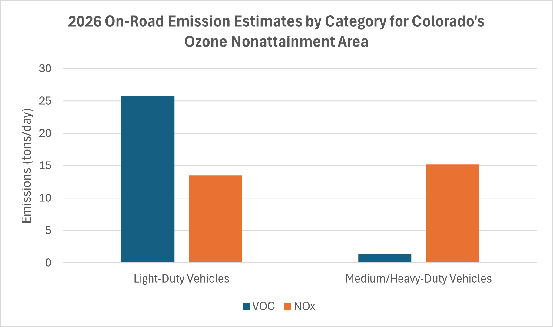 2026 On-Road Engine Emission Estimates by Category for Colorado's Ozone Nonattainment Area