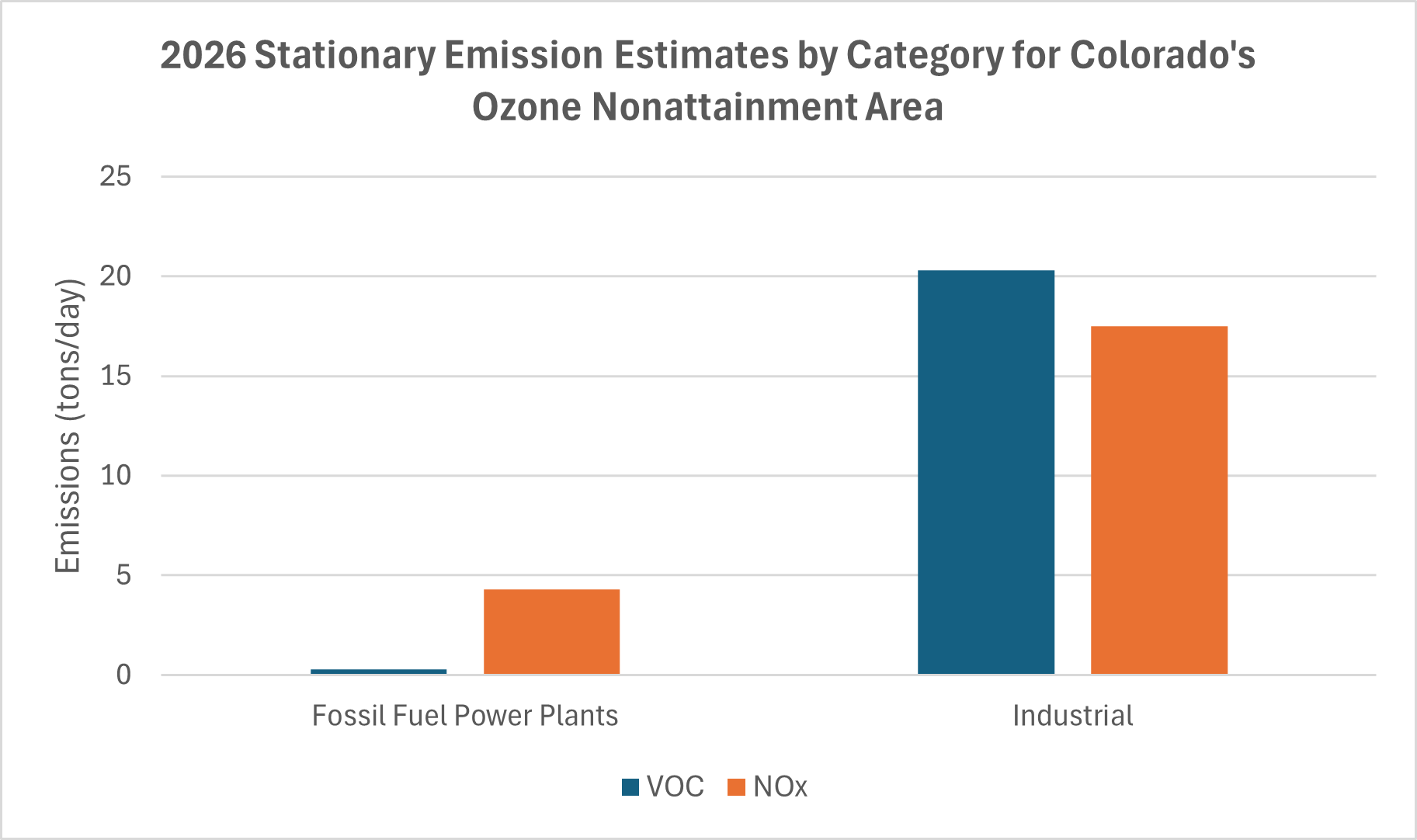 2026 Stationary Sources Emission Estimates by Category for Colorado's Ozone Nonattainment Area<br />
