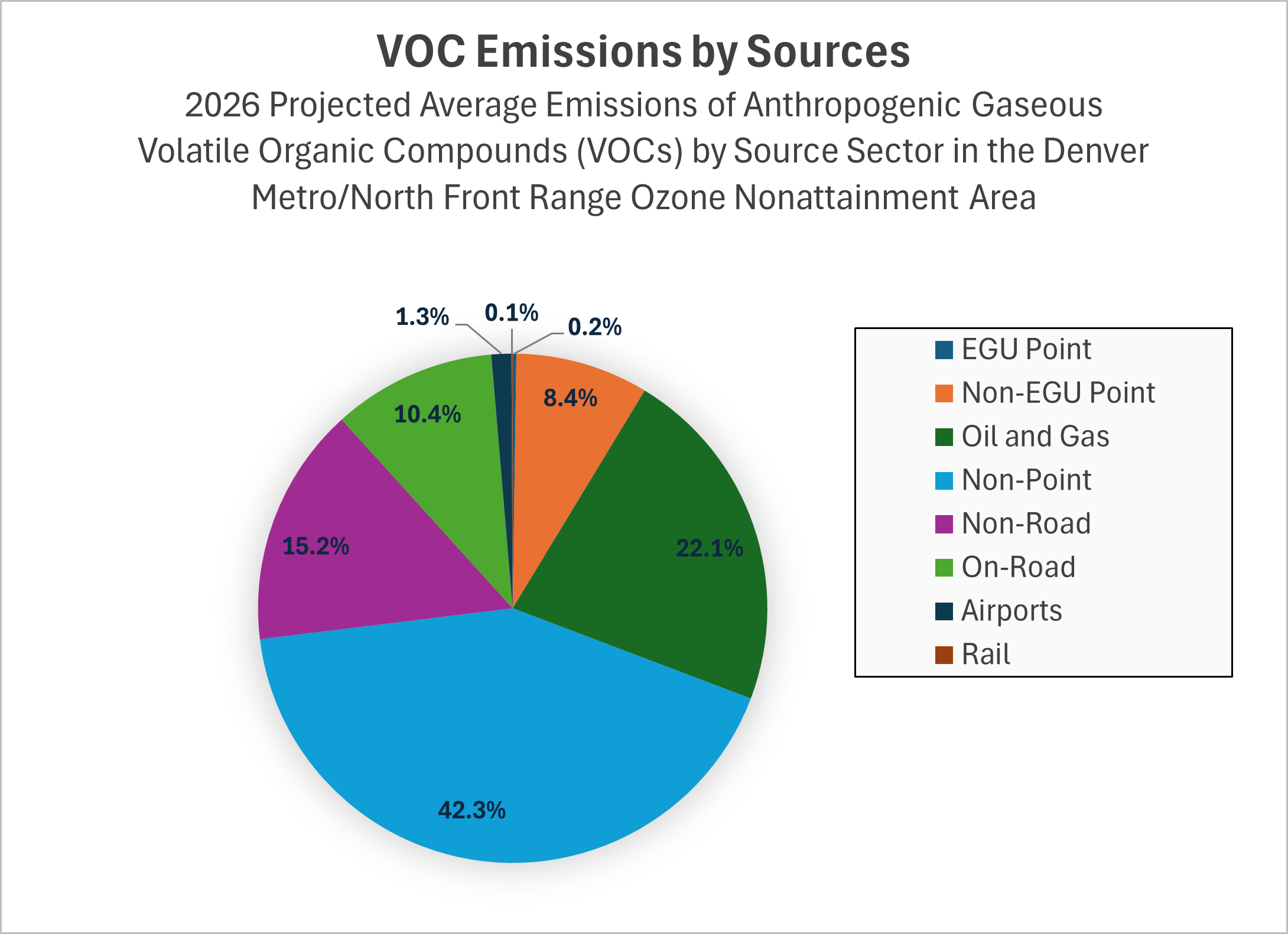 2026 Estimates of Anthropogenic Gaseous Volatile Organic Compound Emissions by Source Category in the<br />
Denver Metro / North Front Range Ozone Nonattainment Area<br />
