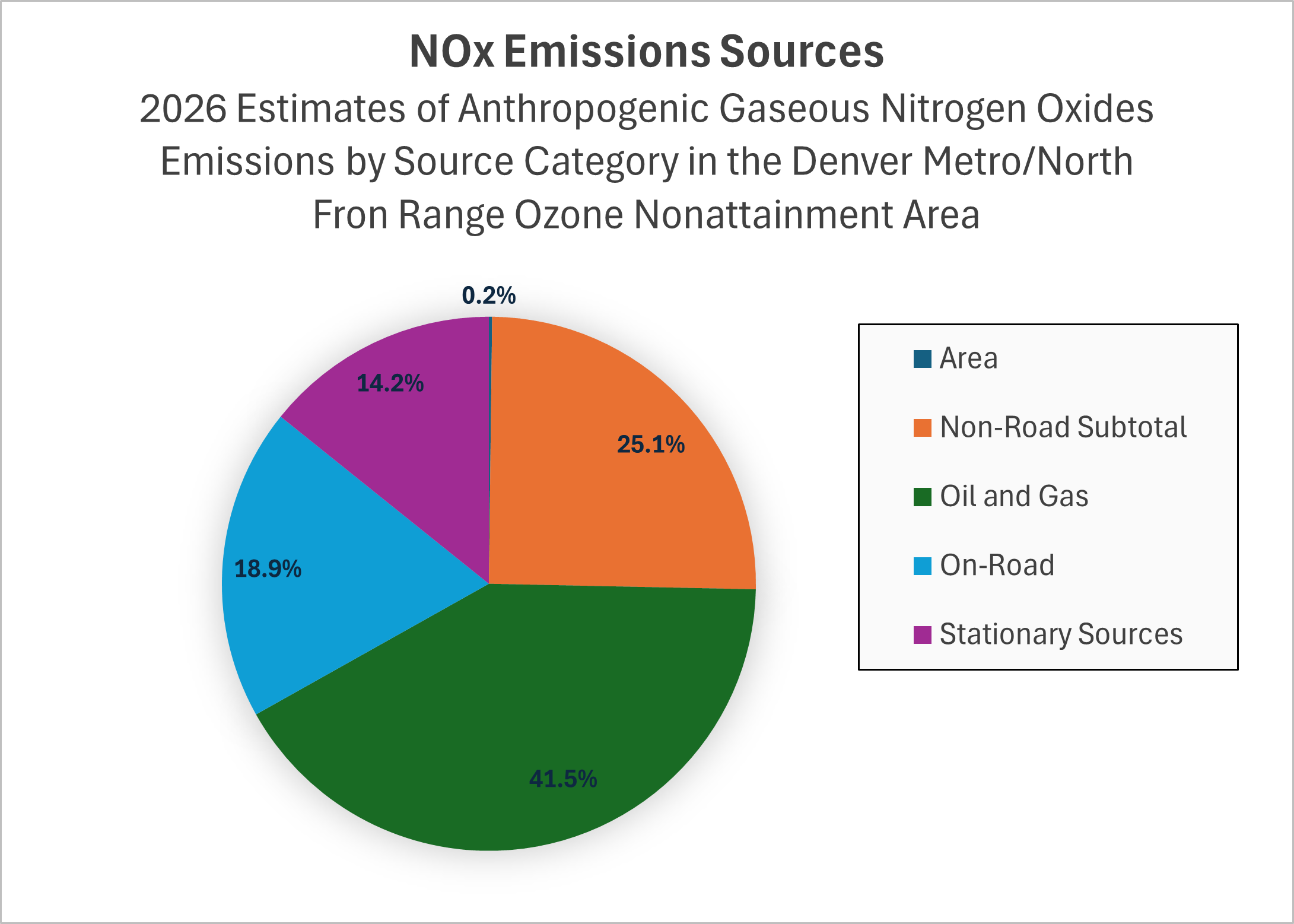 2026 Estimates of Anthropogenic Gaseous Nitrogen Oxides Emissions by Source Category in the Denver Metro / North Front Range Ozone Nonattainment Area<br />

